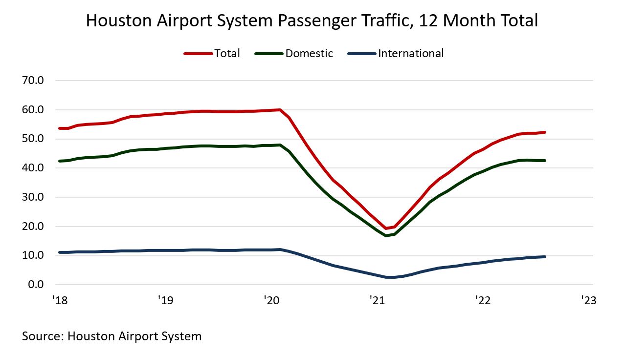 Houston Airport System Traffic